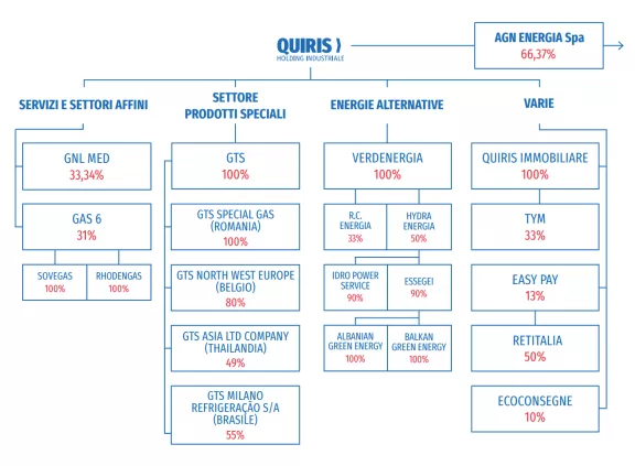 Quiris - 3 Quiris S.a.p.a. è la Holding industriale delle famiglie Quirico e Risso. Fornisce alle sue controllate un service a fini di efficienza e di economicità. - 3